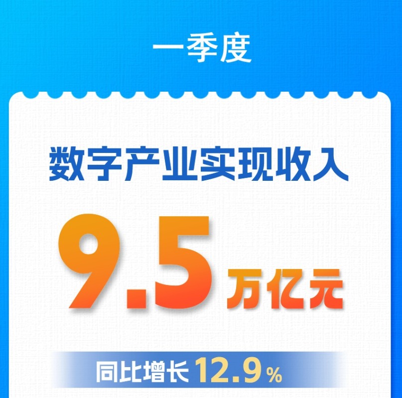 一季度我国数字产业收入9.5万亿元同比增长12.9%